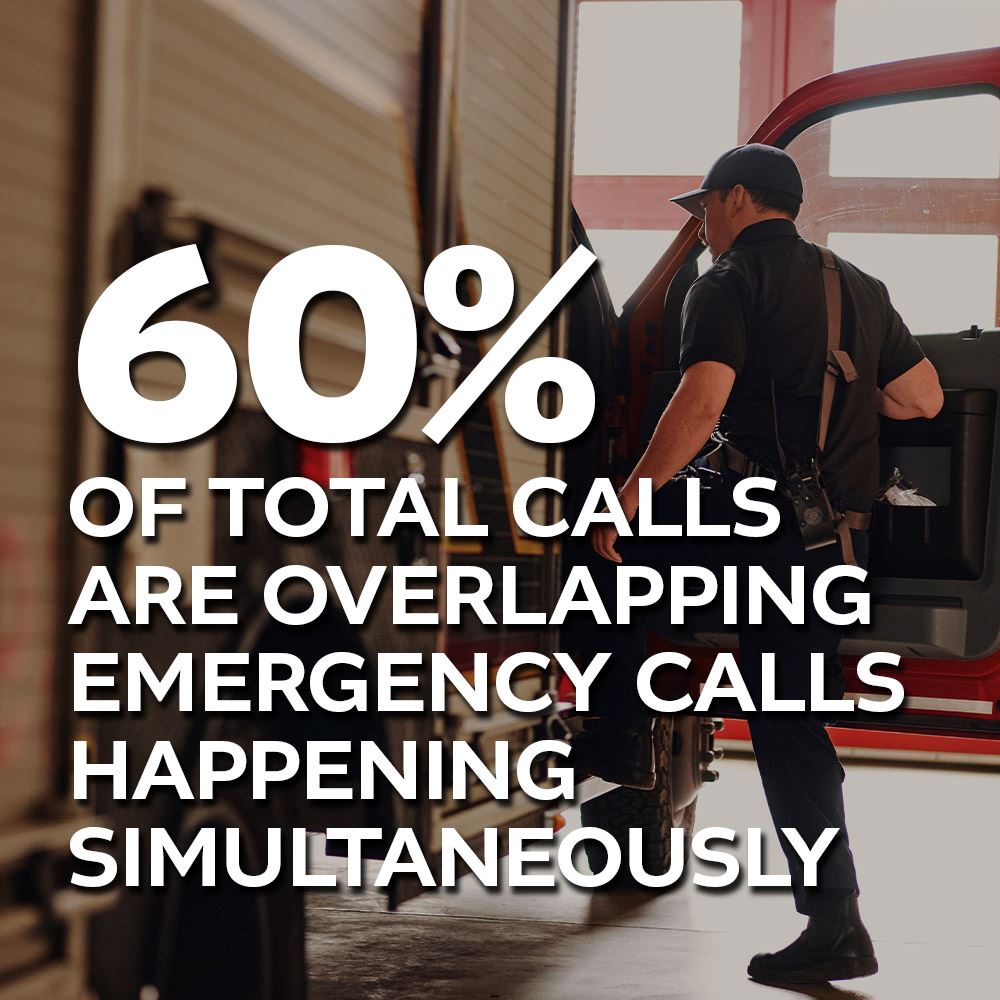 60% of total calls are overlapping emergency calls happening simultaneously